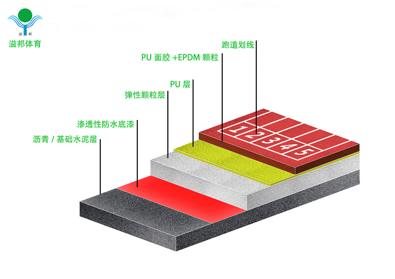 塑膠跑道價格多少錢，怎樣計算，溢邦體育廠家告訴您